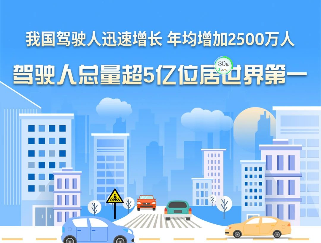 权威发布 | 我国驾驶人迅速增长 年均增加2500万人 驾驶人总量超5亿位居世界第一